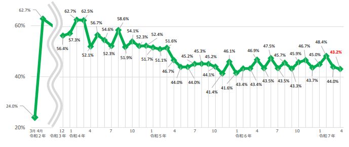 Survey Results on Telework Implementation Rate